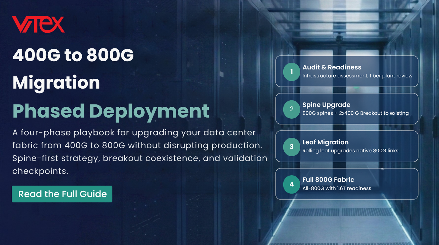 Vitex 400G to 800G Migration Phased Deployment guide — four-phase playbook covering Audit & Readiness, Spine Upgrade with 2x400G breakout, Leaf Migration to native 800G links, and Full 800G Fabric with 1.6T readiness