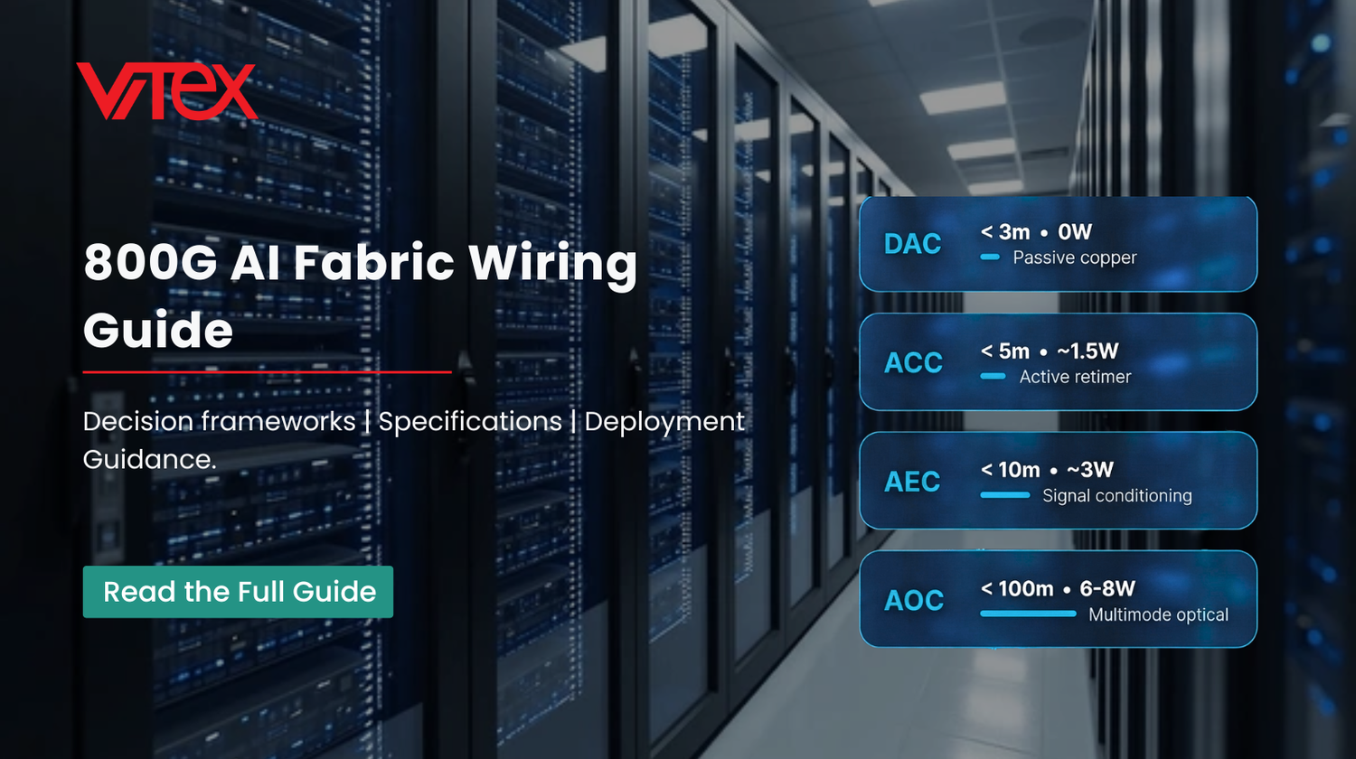 800G AI Fabric Wiring Guide infographic showing four cable types in a data center: DAC (passive copper, under 3m, 0W), ACC (active retimer, under 5m