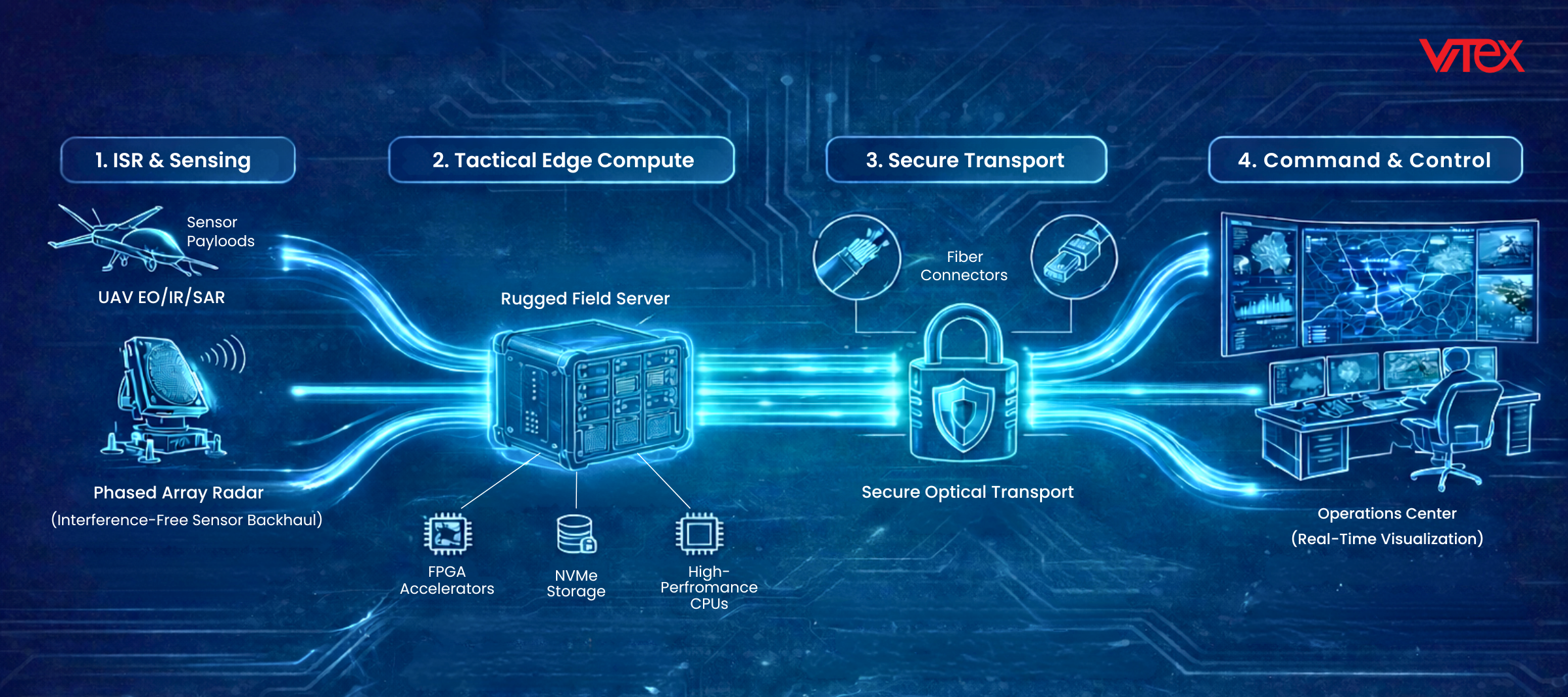 VITEX fiber optics in defense, military and government oems diagram with network flow and security elements on a blue background.