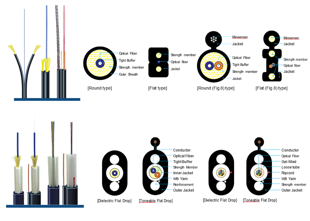 Drop Cable Rings Drop cables, FTTx final link, bend-insensitive | Vitex – Vitex Direct LLC