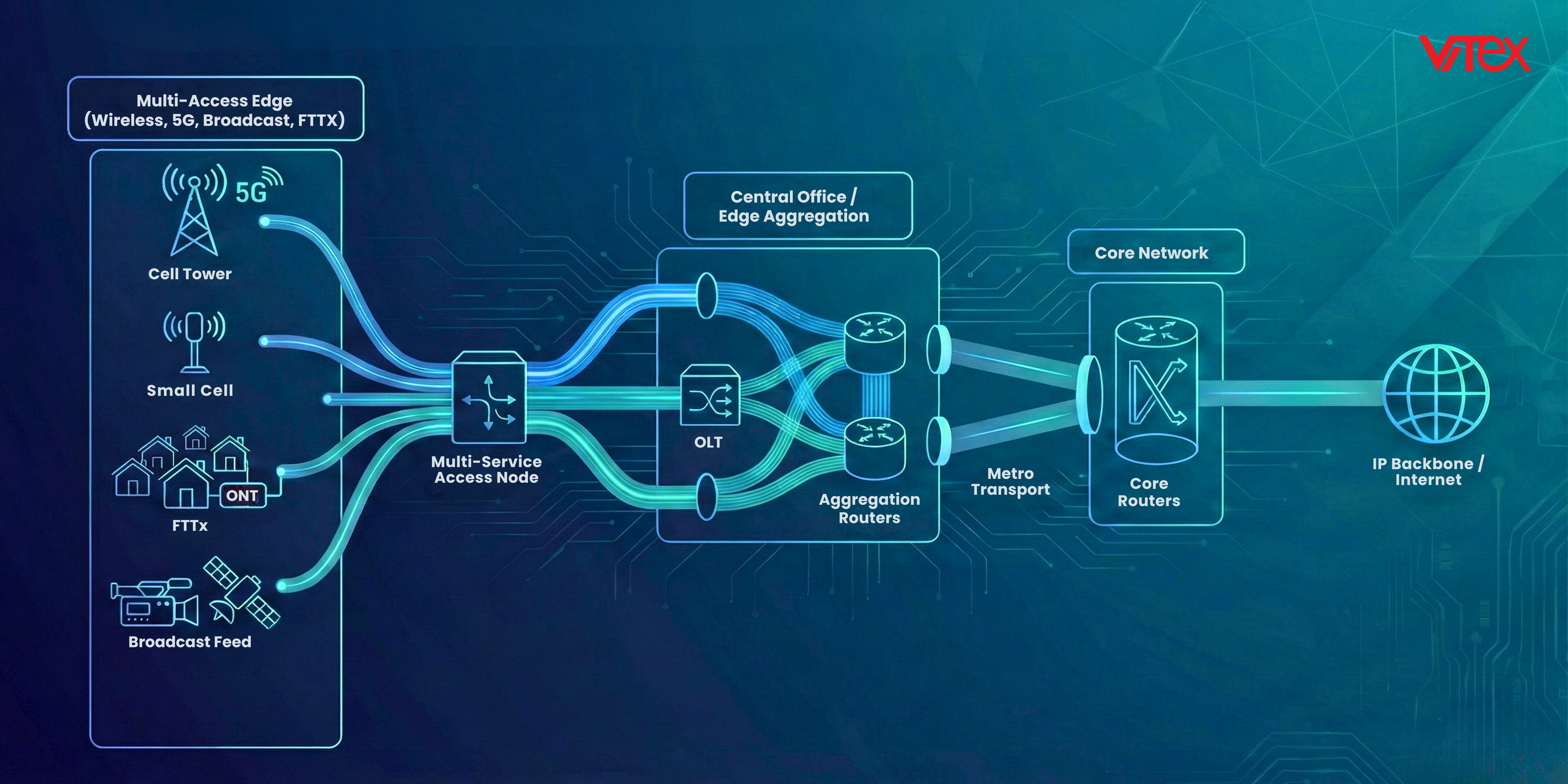Diagram of a telecommunications network architecture with various components on a blue background.